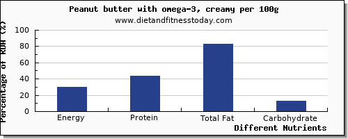 chart to show highest energy in calories in peanut butter per 100g